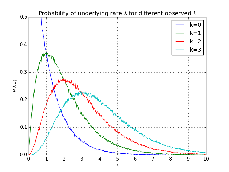 Probability of underlying rate lambda for different observed k